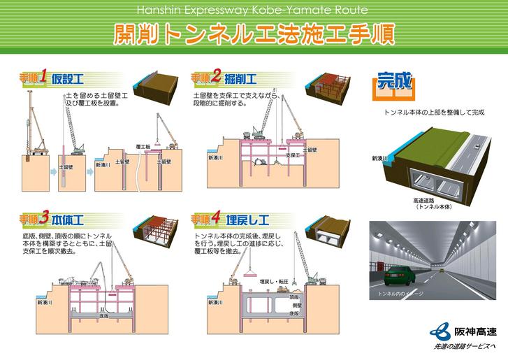 図：開削トンネル工法施工手順