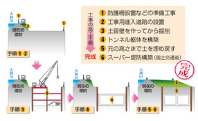 開削トンネルの作り方