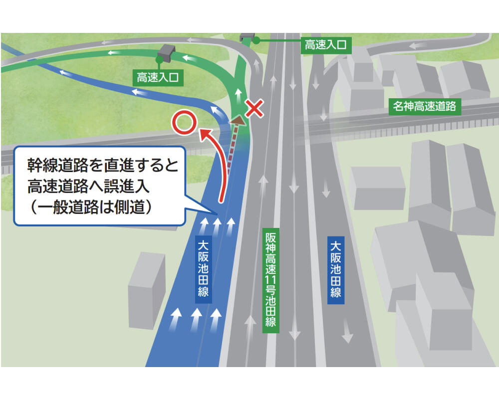 幹線道路と直結している入口（阪神高速11号池田線豊中IC付近）