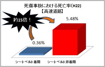 棒グラフ：死亡事故における死亡率（H22）【高速道路】