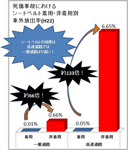 棒グラフ：死傷事故におけるシートベルト着用・非着用別車外放出率（H22）