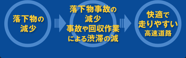 落下物事故の減少で、快適で走りやすい高速道路に