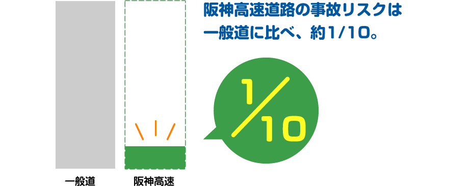 一般道より高速道路の方が安全って本当 皆さんの実体験とデータで検証してみました 阪神高速道路株式会社 ドライバーズサイト 一般道より高速道路の方が安全って本当 皆さんの実体験とデータで検証してみました 阪神高速道路株式会社 ドライバーズサイト
