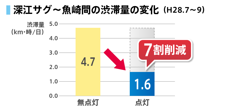 深江サグ〜魚崎間の渋滞量の変化（H28.7〜9）