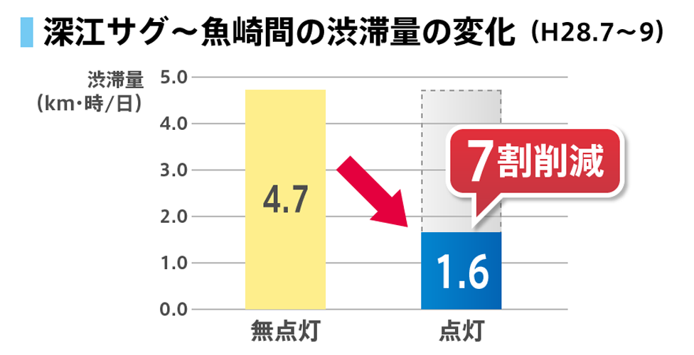 渋滞量の変化