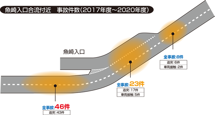 魚崎入口合流付近　事故件数