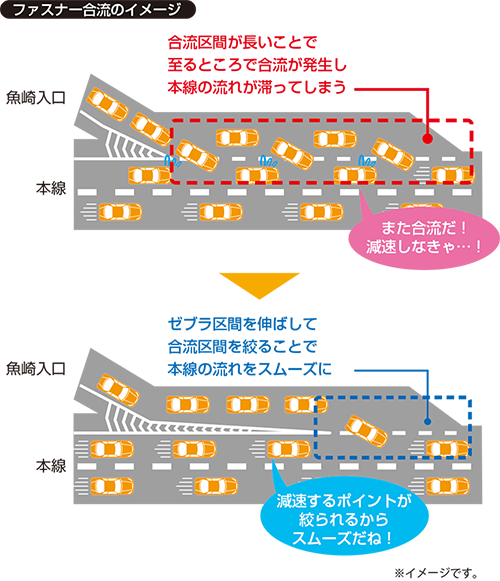 ファスナー合流のイメージ