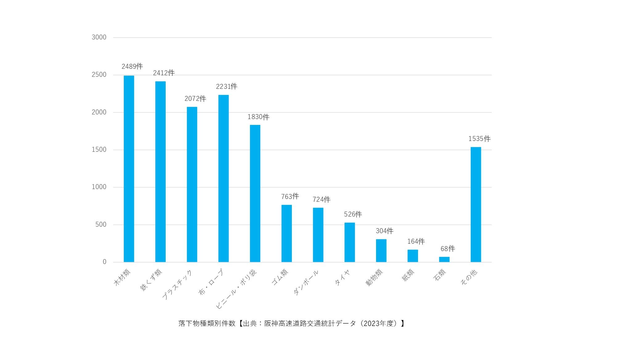 落下物種類別件数グラフ
