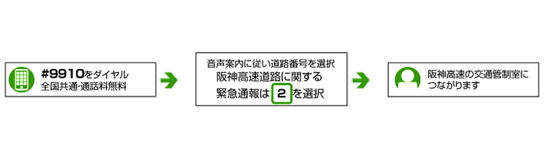 道路ダイヤル