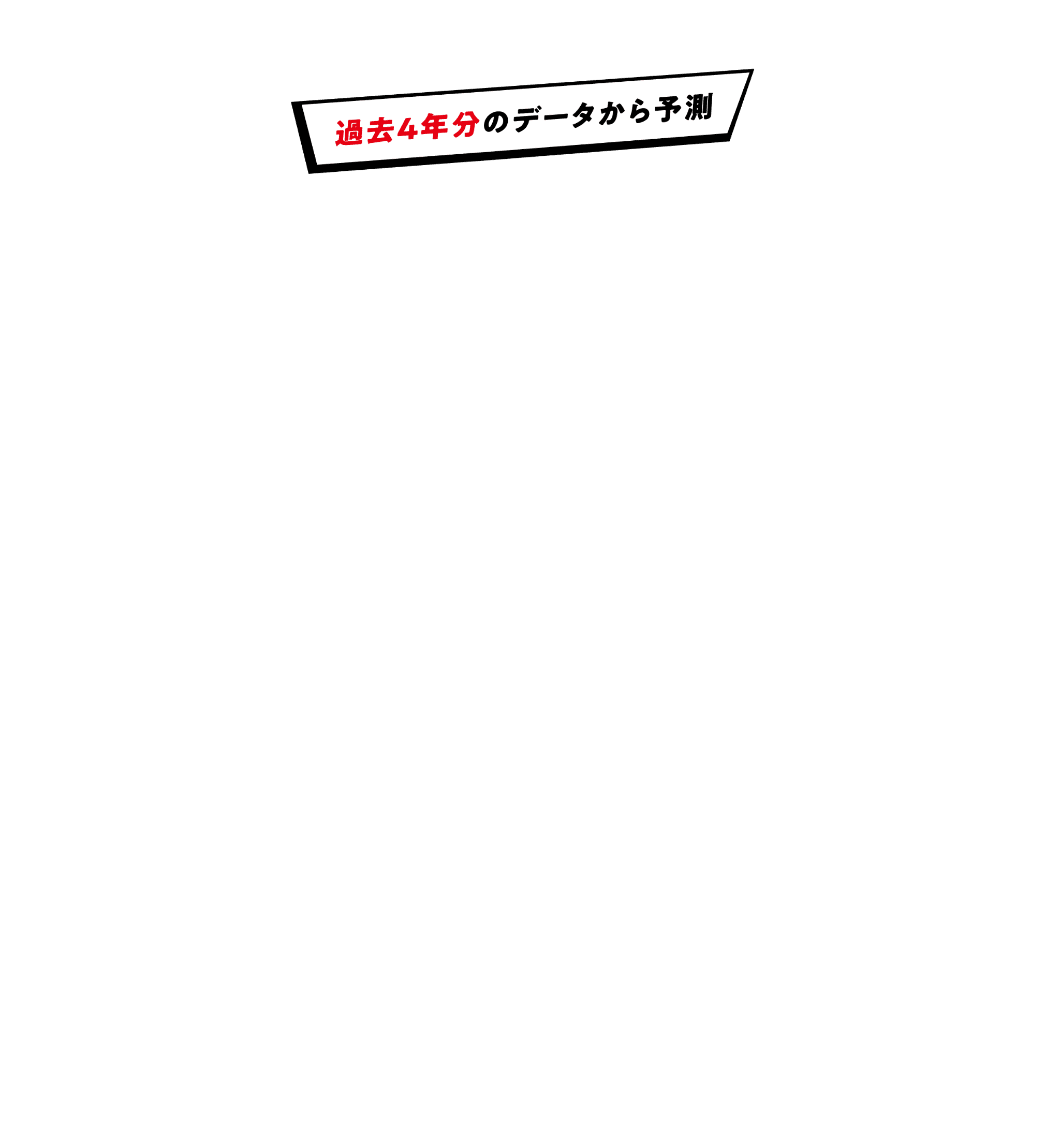 過去４年分のデータから予測