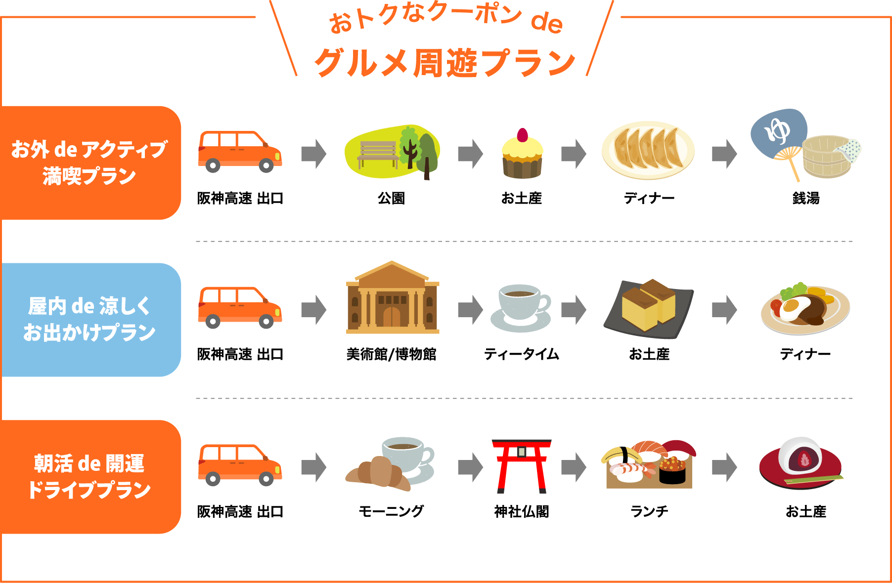 おトクなクーポンdeグルメ周遊プラン:お外deアクティブ満喫プラン、屋内de涼しくお出かけプラン、朝活de開運ドライブプラン