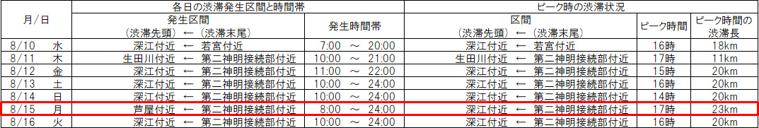 3号神戸線で予測される5km以上の渋滞の一覧:3号神戸線(東行)大阪方面