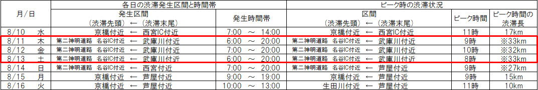 3号神戸線で予測される5km以上の渋滞の一覧:3号神戸線(西行)姫路方面