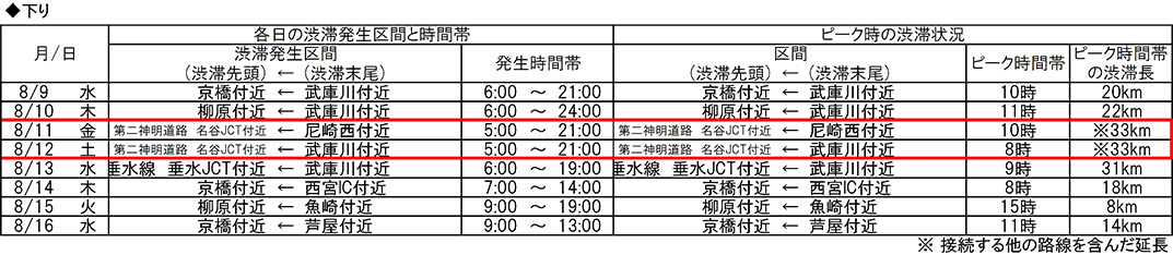 3号神戸線で予測される5km以上の渋滞の一覧:3号神戸線(西行)姫路方面