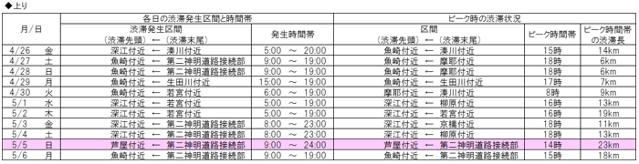 ３号神戸線で予測される５km以上の渋滞の一覧：３号神戸線（東行）大阪方面