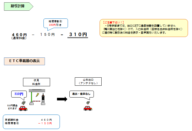 画像:普通車で平日6~9時、17時~20時、土曜、休日に「8号京都線 伏見」から「8号京都線 山科」を通行した場合