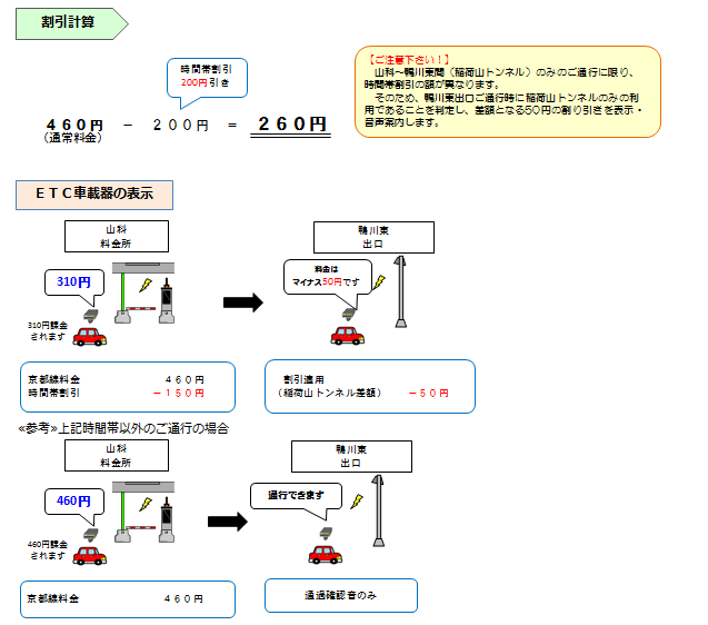 画像:普通車で平日6~9時、17時~20時、土曜、休日に「8号京都線 山科」から「8号京都線 鴨川東」を通行した場合