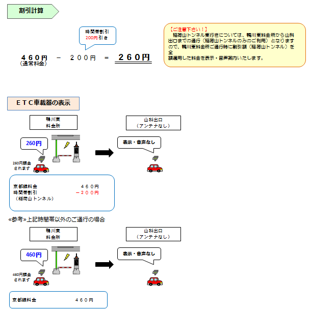 画像:普通車で平日6~9時、17~20時、土曜、休日に「8号京都線 鴨川東」から「8号京都線 山科」を通行した場合