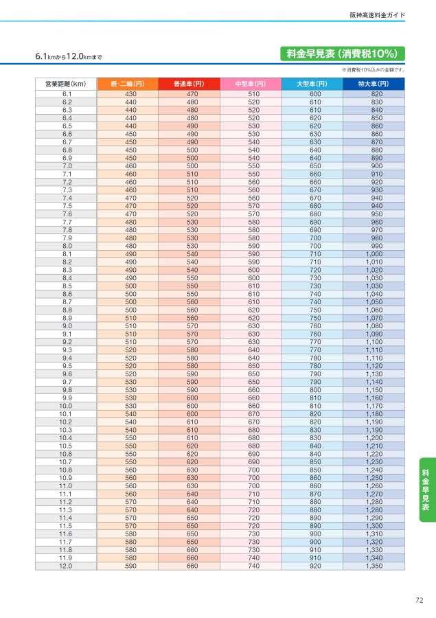 阪神高速料金ガイド 2022年4月1日版