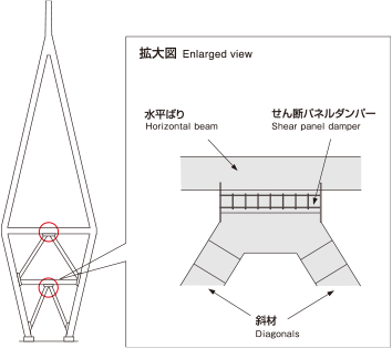 天保山大橋、せん断パネルダンパー(拡大図)