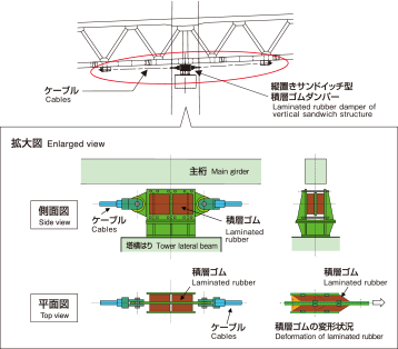 東神戸大橋、縦置きサンドイッチ型積層ゴムダンパー+ケーブル(拡大図)