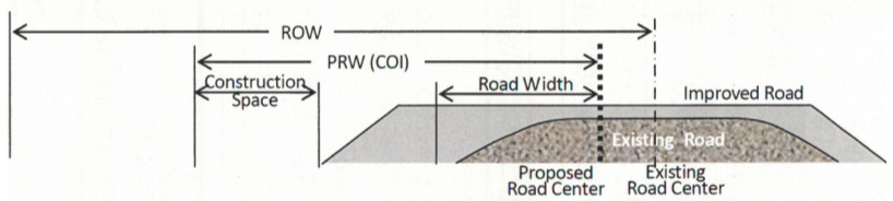 ROW, Provisional Road Width (PRW), Corridor of Impact (COI) on the One-digit National Road in Cambodia
