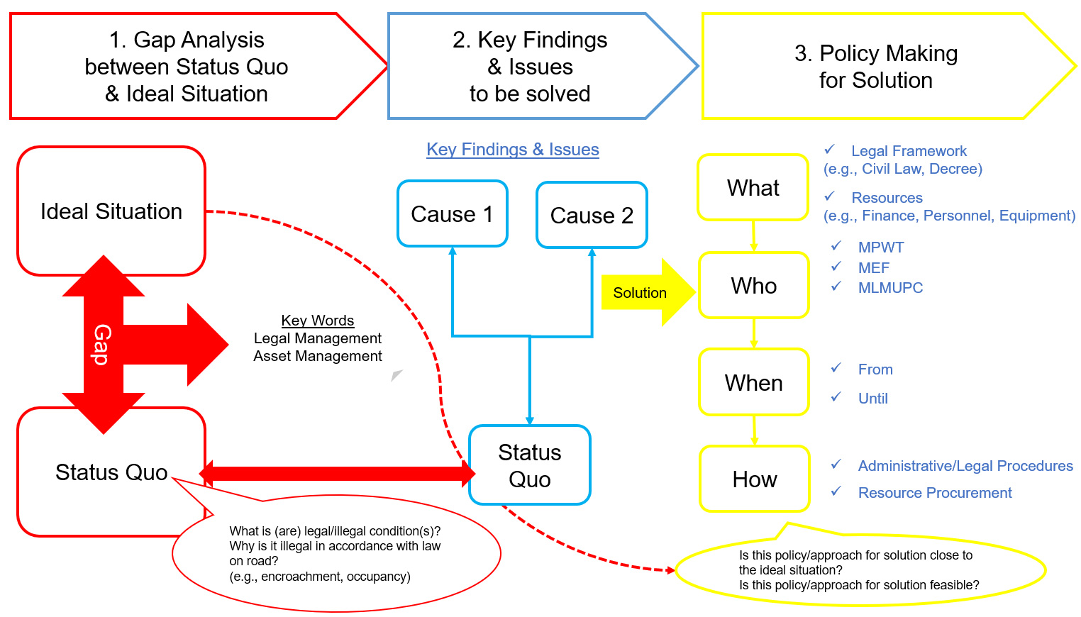 Training framework of the ROW Management.