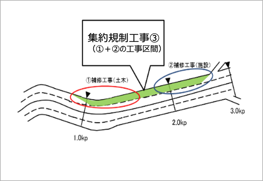近傍の工事をまとめて規制