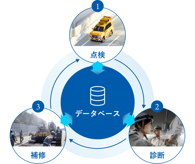 点検、診断、補修をデータベースでつなぐ維持管理のサイクル