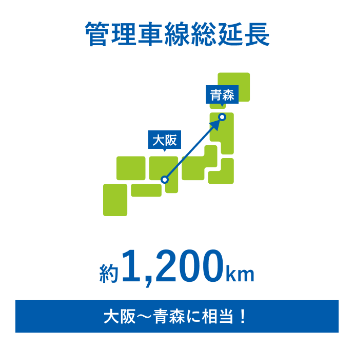 管理車線総延長：約1,200km 大阪～青森に相当