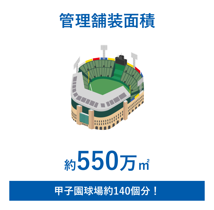 管理舗装面積：約550万㎡ 甲子園球場約140個分