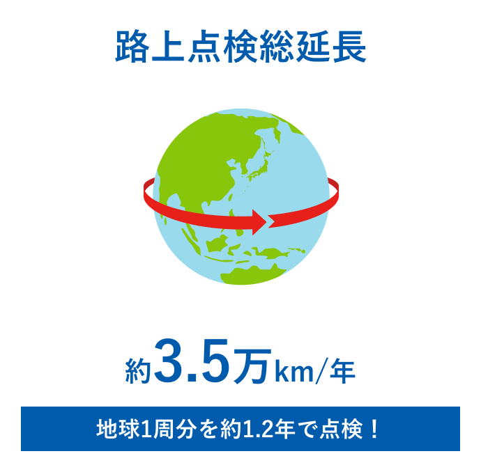路上点検総延長：約3.5万km/年 地球1周分を約1.2年で点検