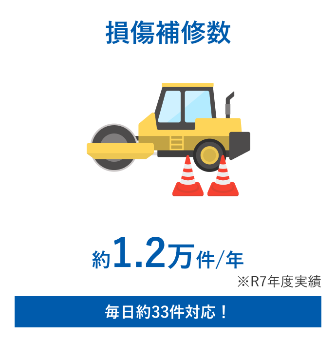損傷補修数：約1.2万件／年 ※R7年度実績 毎日約33件対応