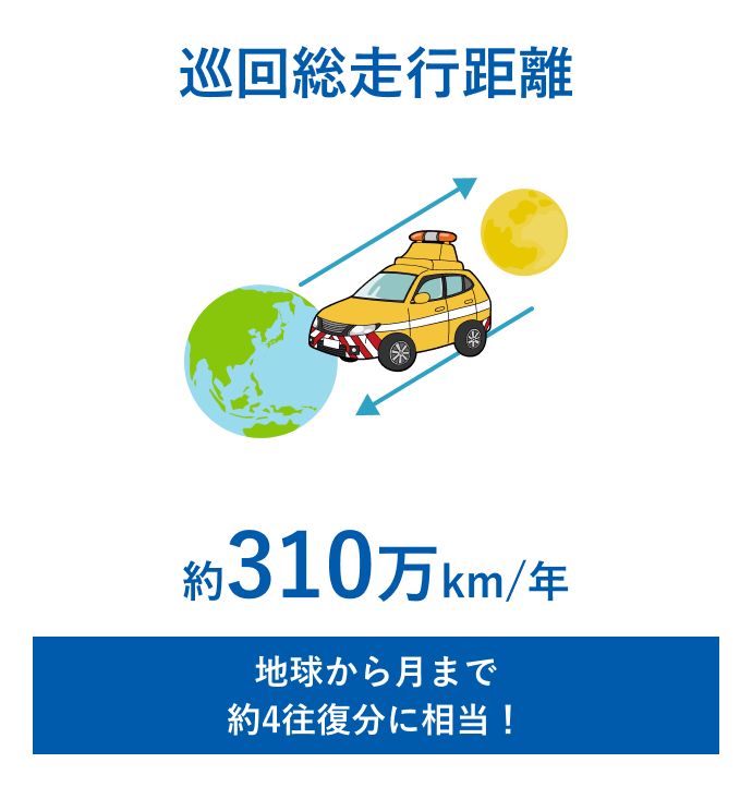 巡回総走行距離：約310万km/年 地球から月まで約4往復分に相当