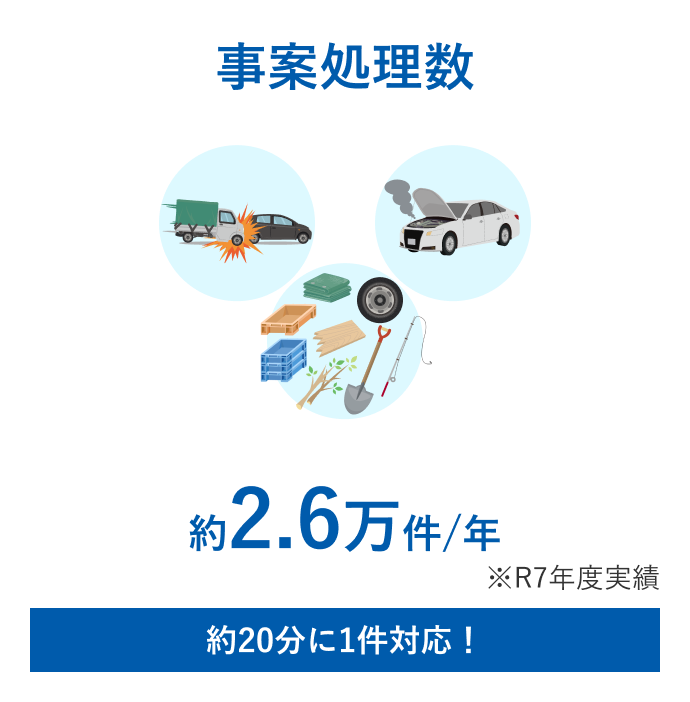 事案処理数：約2.6万件/年 ※R7年度実績 約20分に1件対応