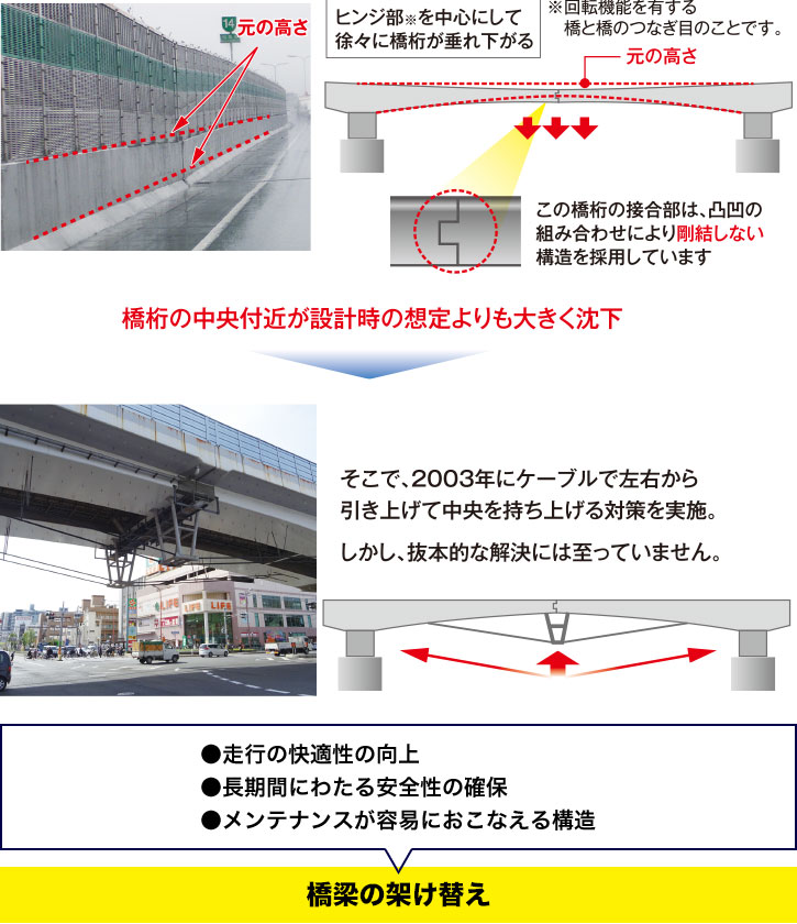 橋桁の垂れ下がりを解消、より安全性の高い橋桁へ