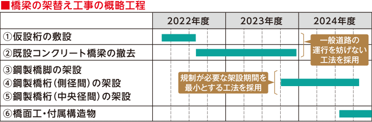 周辺交通への影響を最小限にする工事