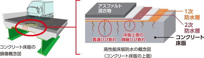 コンクリート床版への高性能床版防水の実施