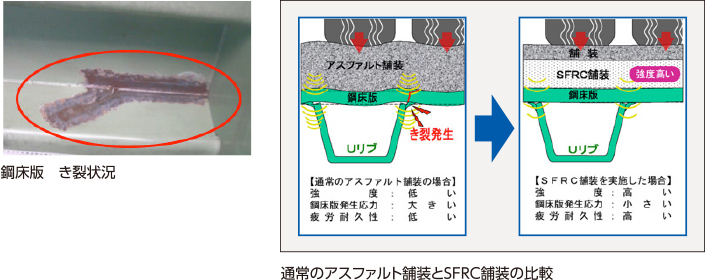鋼床版へのSFRC舗装の実施