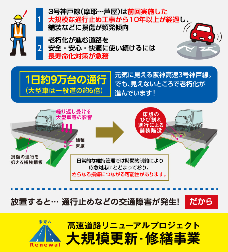 どうして「リニューアル工事」が必要なの？