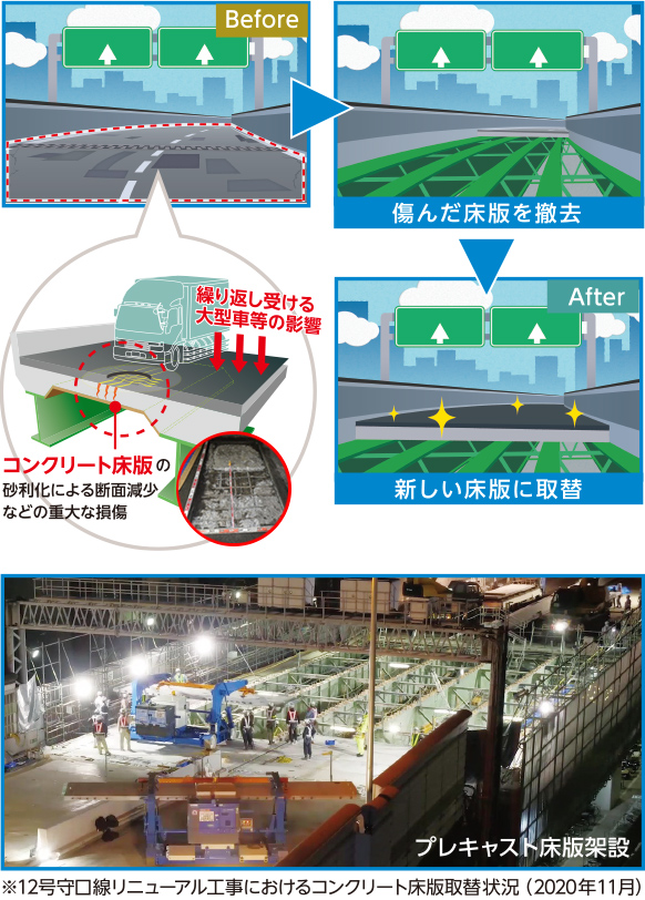 コンクリート床版（しょうばん）の取替を実施