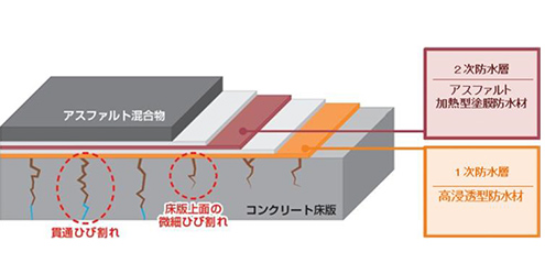 高性能床版防水の概念図（コンクリート床版の上面）