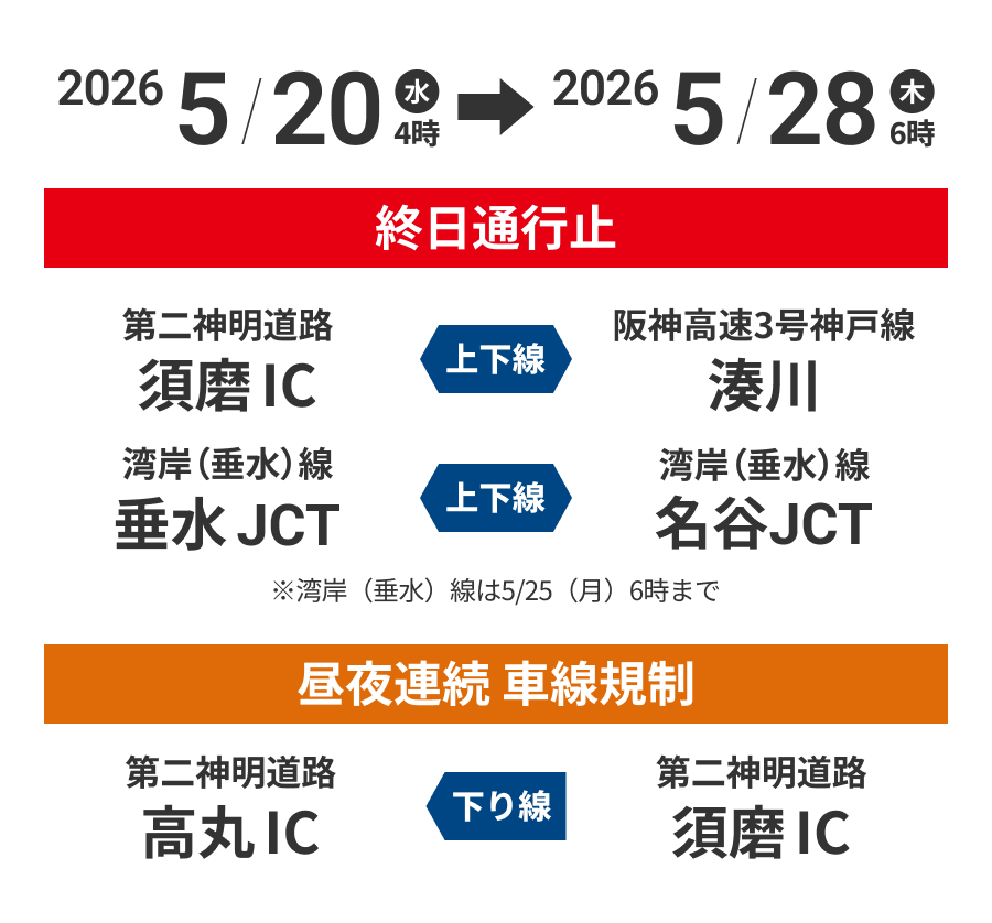 2026/5/20から2026/5/28 終日通行止 須磨IC 湊川 上下線 垂水JCT JCT 昼夜連続車線規制 高丸IC 須磨IC