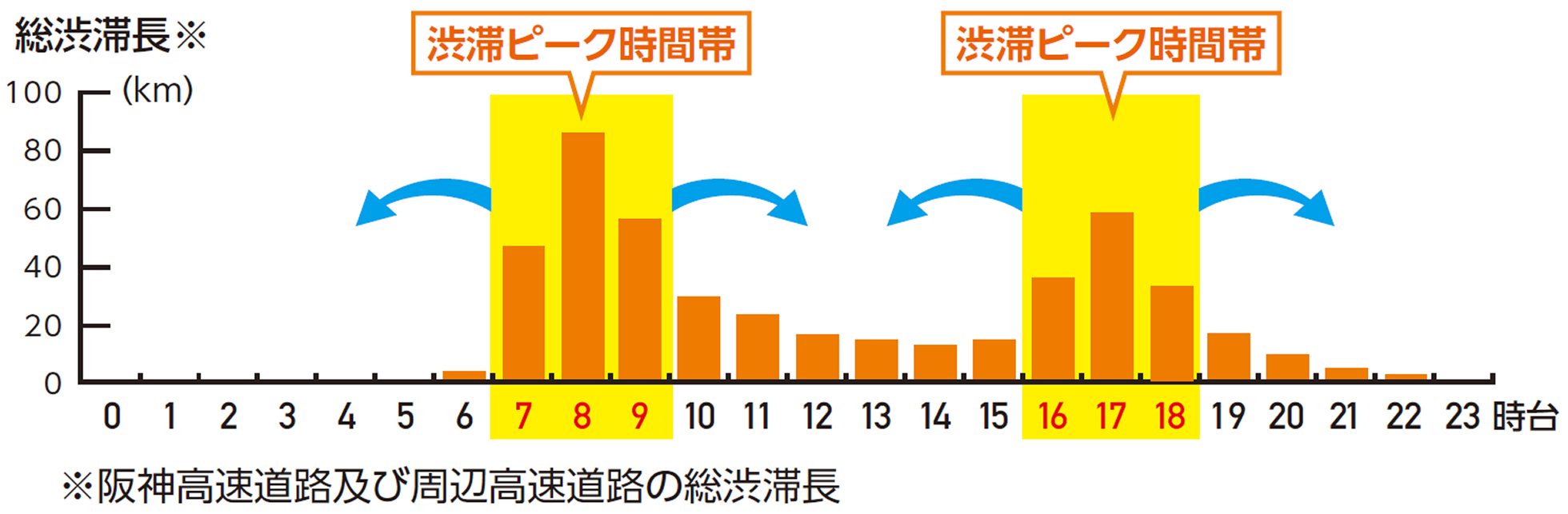 阪神高速道路及び周辺高速道路の総渋滞長