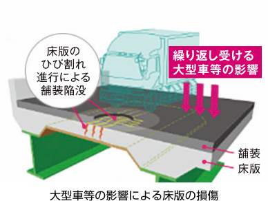 大型車等の影響による床版の損傷