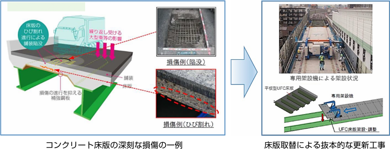 コンクリート床版の深刻な損傷の一例 / コンクリート床版の取替工事