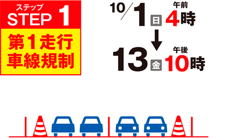 [ステップ1]第1走行車線規制 10/1（日）午前4時→10/13（金）午後10時 区間内出入口一部閉鎖
