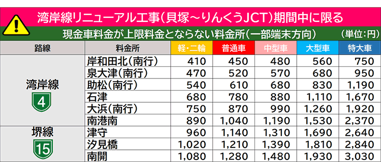 通行止め期間中の現金車料金
