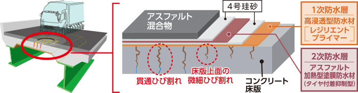 コンクリート床版の高性能床版防水の実施