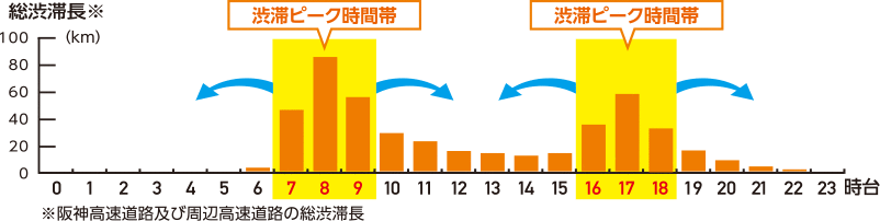 時差利用